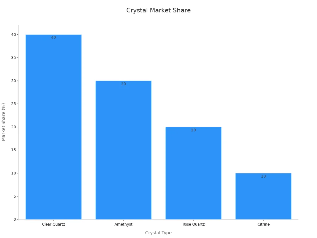 Bar chart of crystal market share percentages