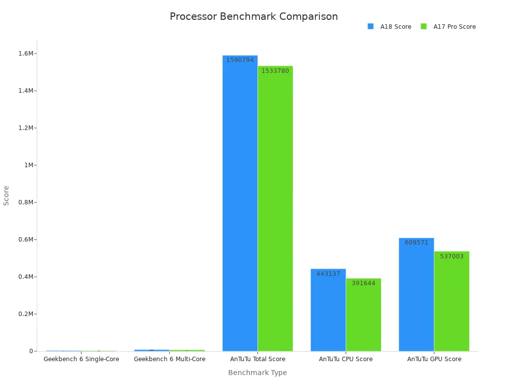 Grouped bar chart showing benchmark scores for A18 and A17 Pro chips across various tests