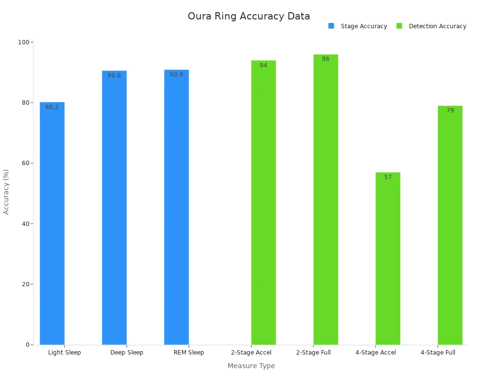 Bar chart comparing sleep stage and detection accuracies of the Oura Ring