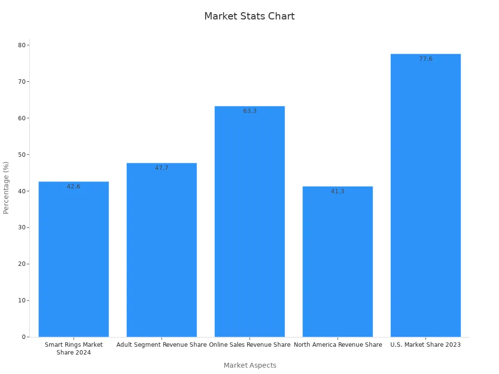 A bar chart comparing luxury market share statistics in wearable technology