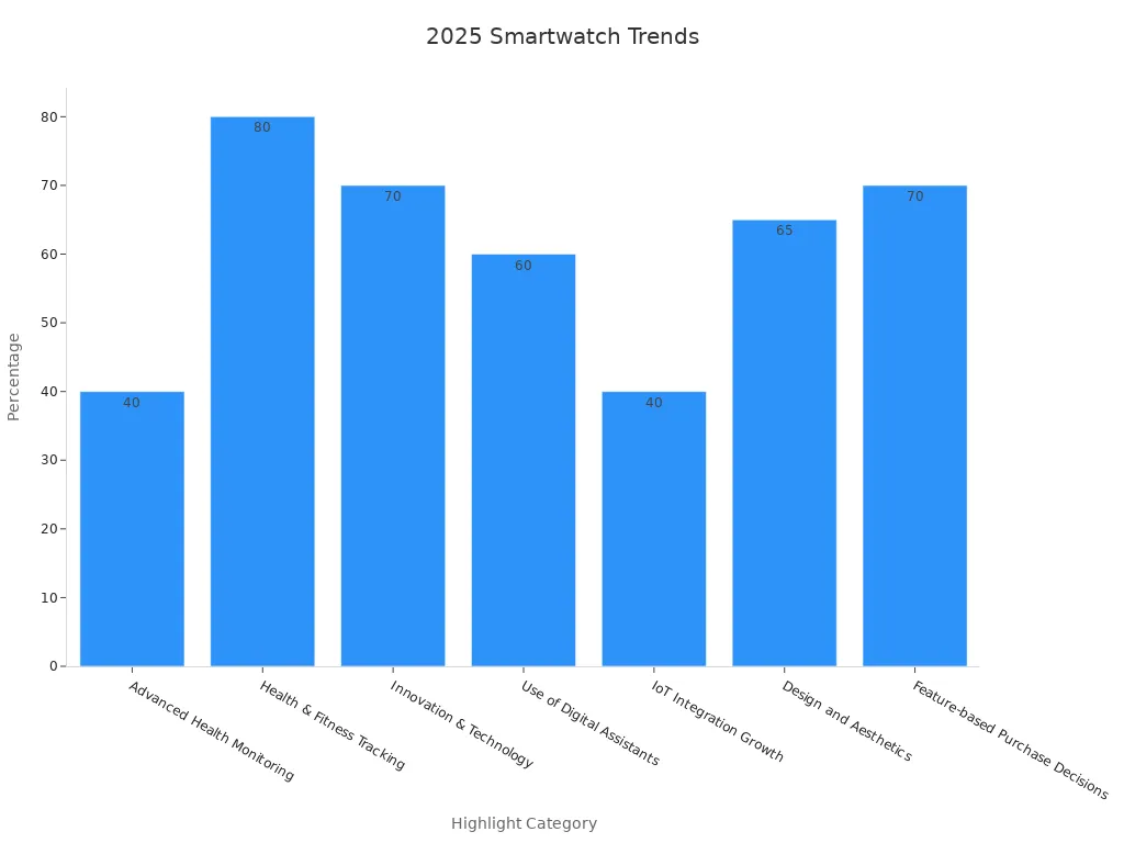 A bar chart showing 7 smartwatch trend percentages from 2025