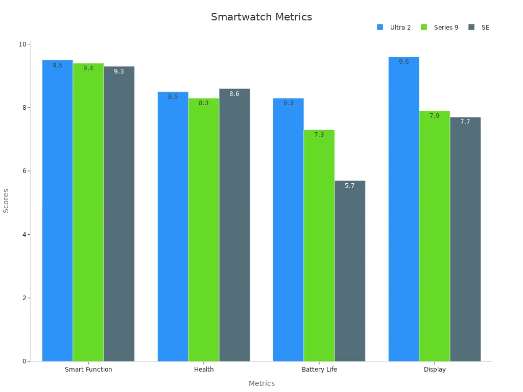 Grouped bar chart comparing overall performance metrics for Apple Watch Ultra 2, Series 9, and SE