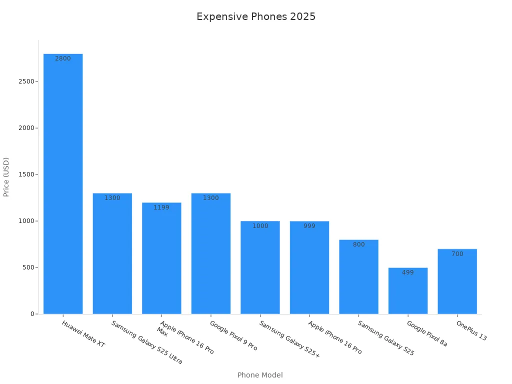 Bar chart showing expensive phone models and their prices in USD for 2025