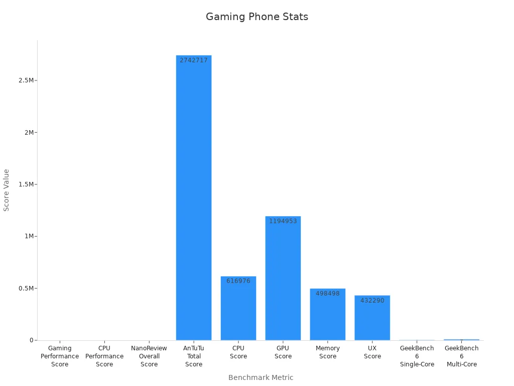 Bar chart displaying benchmark performance metrics for the leading gaming phone
