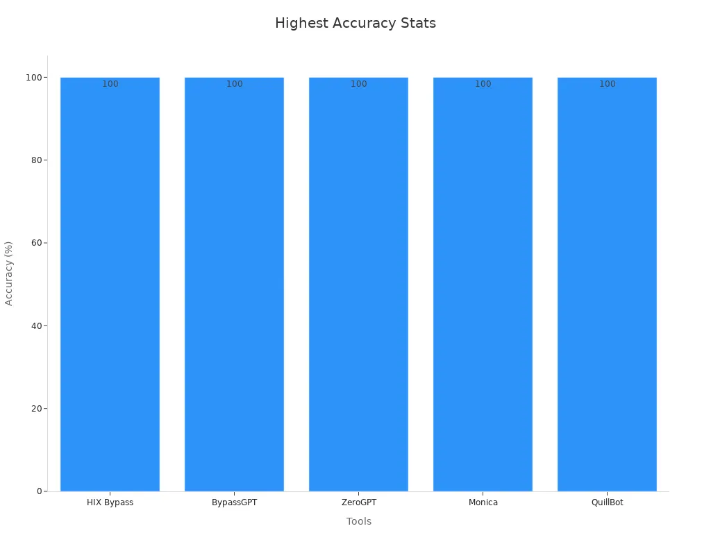 Bar chart showing 5 tools with 100% accuracy each