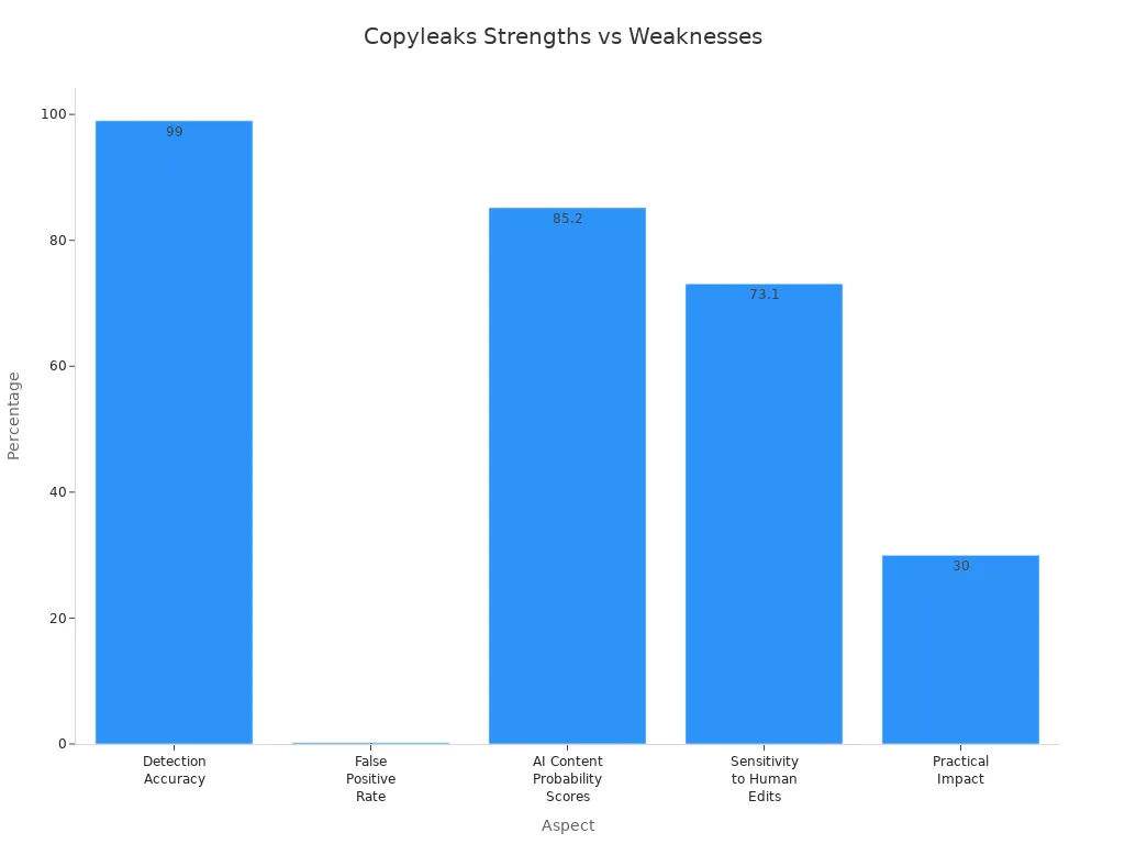 Bar chart comparing Copyleaks performance metrics revealing strengths and weaknesses