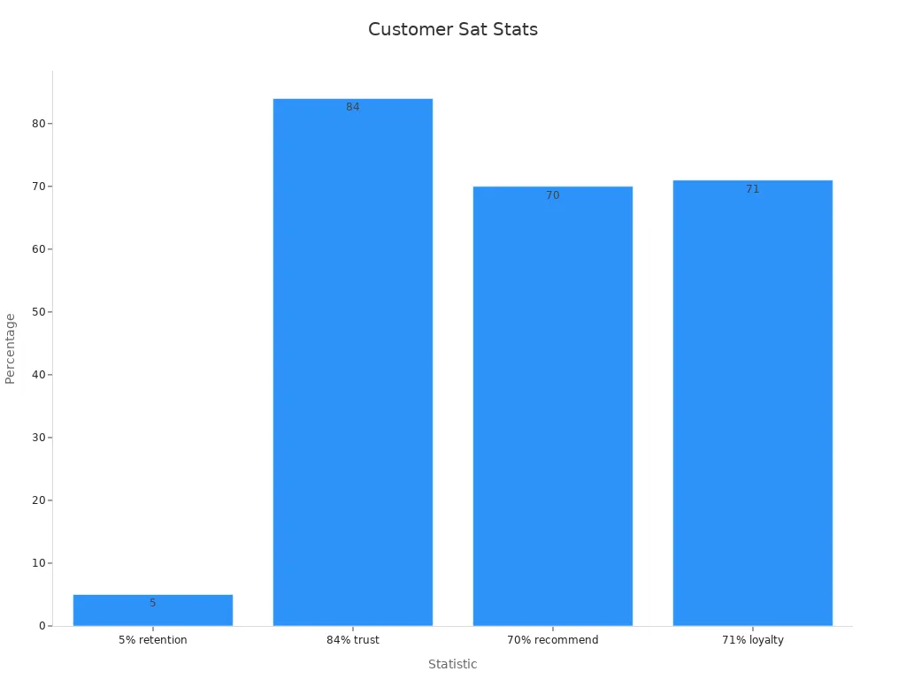Bar chart showing customer satisfaction percentages from case studies