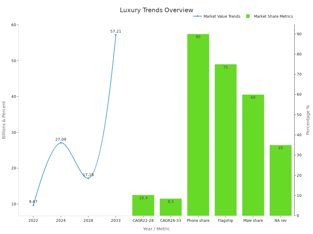 Chart showing monetary trends and share metrics that highlight luxury smartphones'
                style=