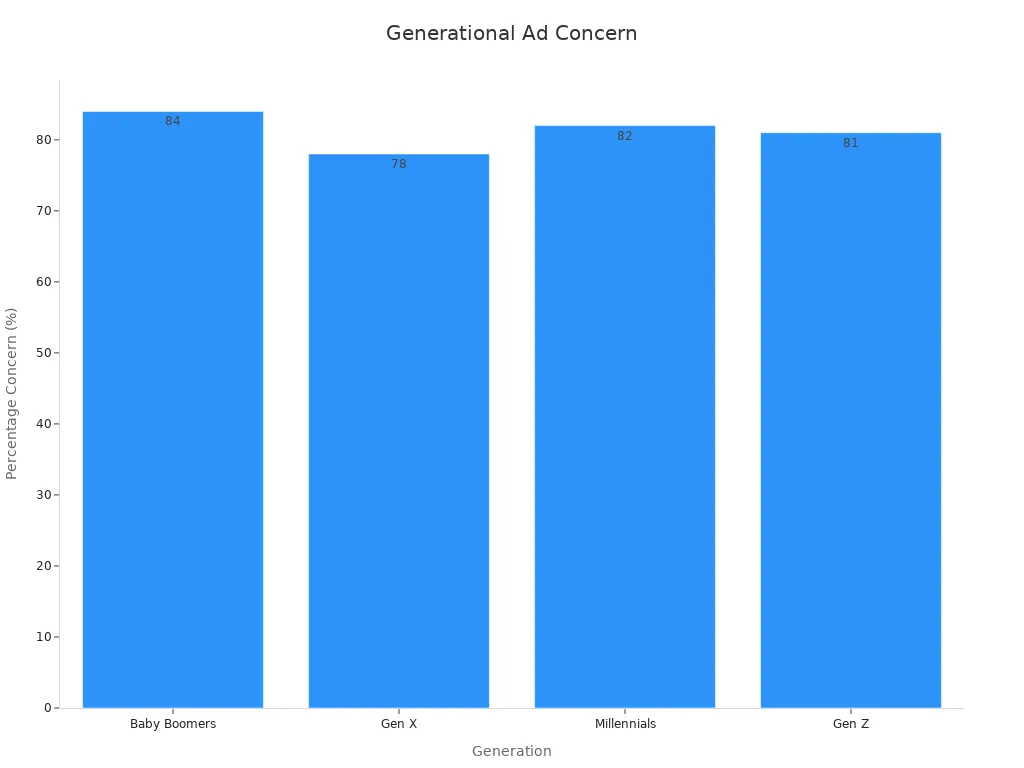 Bar chart displaying percentages of ad tracking concern across generations