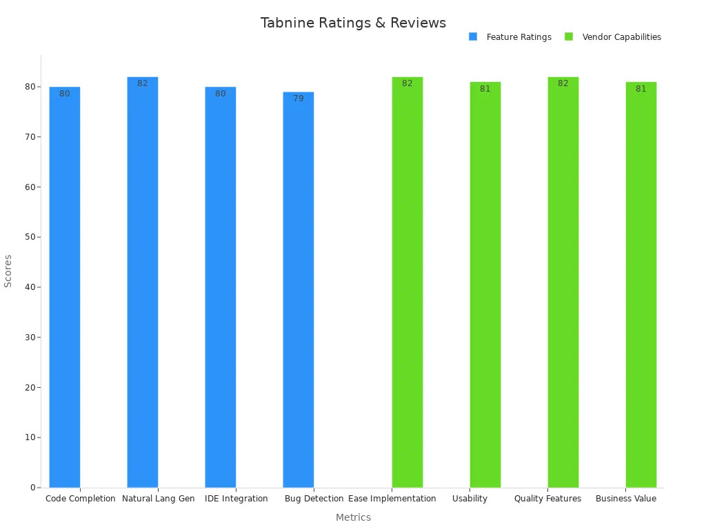 Bar chart showing Tabnine customer reviews and performance benchmarks.