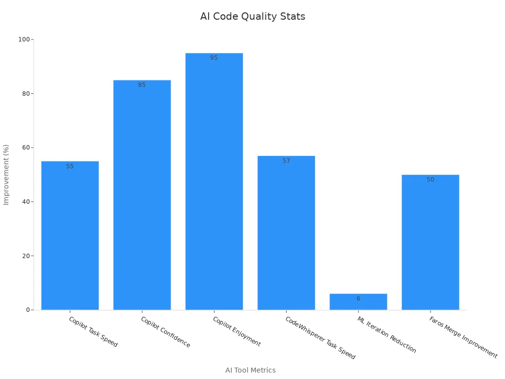 Bar chart showing percentage improvements in task speed, confidence, enjoyment, and merge performance across AI tools.