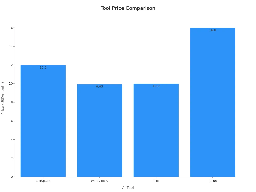 Bar chart comparing starting prices for AI tools