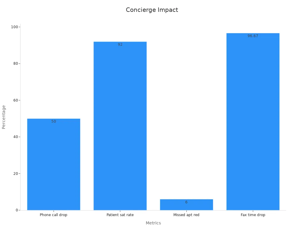 A bar chart showing Concierge Services impact on business communication efficiency
