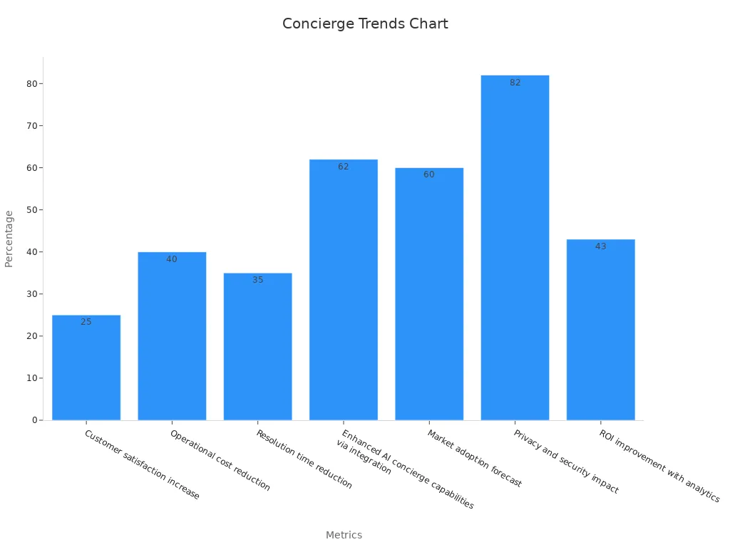 Bar chart showing numerical percentage trends in AI concierge adoption