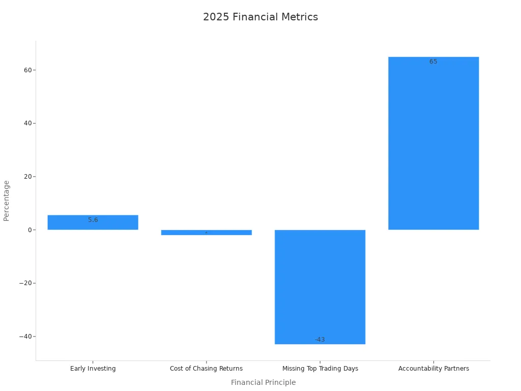 Bar chart comparing financial metrics for success in 2025