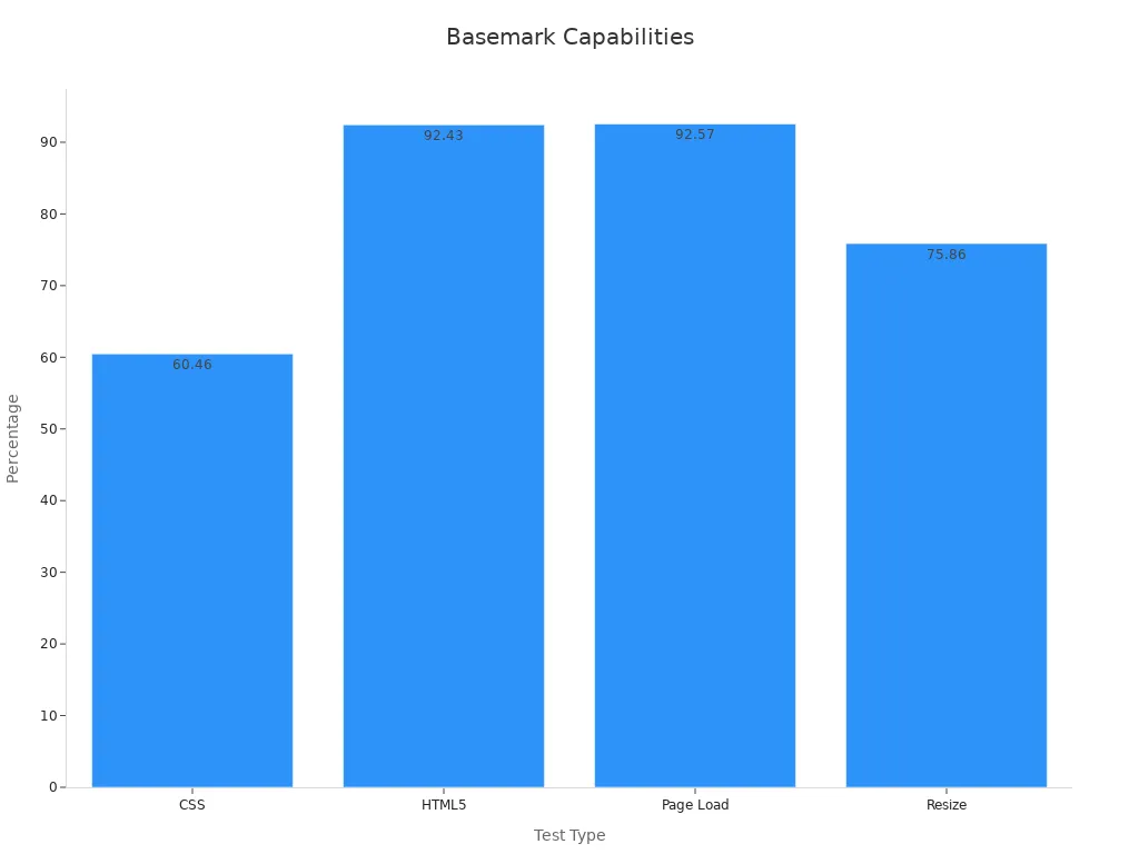 Bar chart comparing Basemark capability percentages across different tests