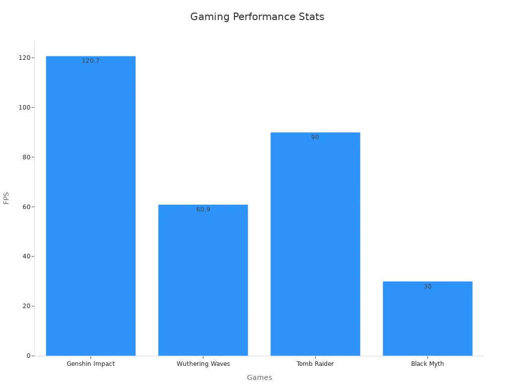 Bar chart of gaming performance statistics