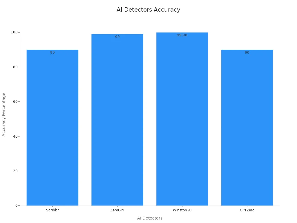 Bar chart comparing accuracy percentages of AI detectors