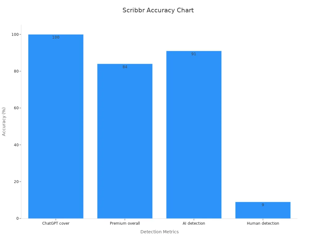 Bar chart comparing Scribbr detection accuracy metrics