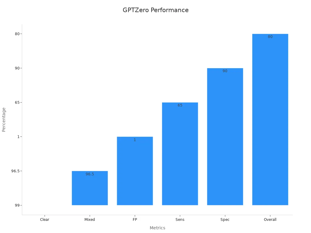 Bar chart showing GPTZero performance metrics across clear, mixed, false positives, sensitivity, specificity, and overall accuracy