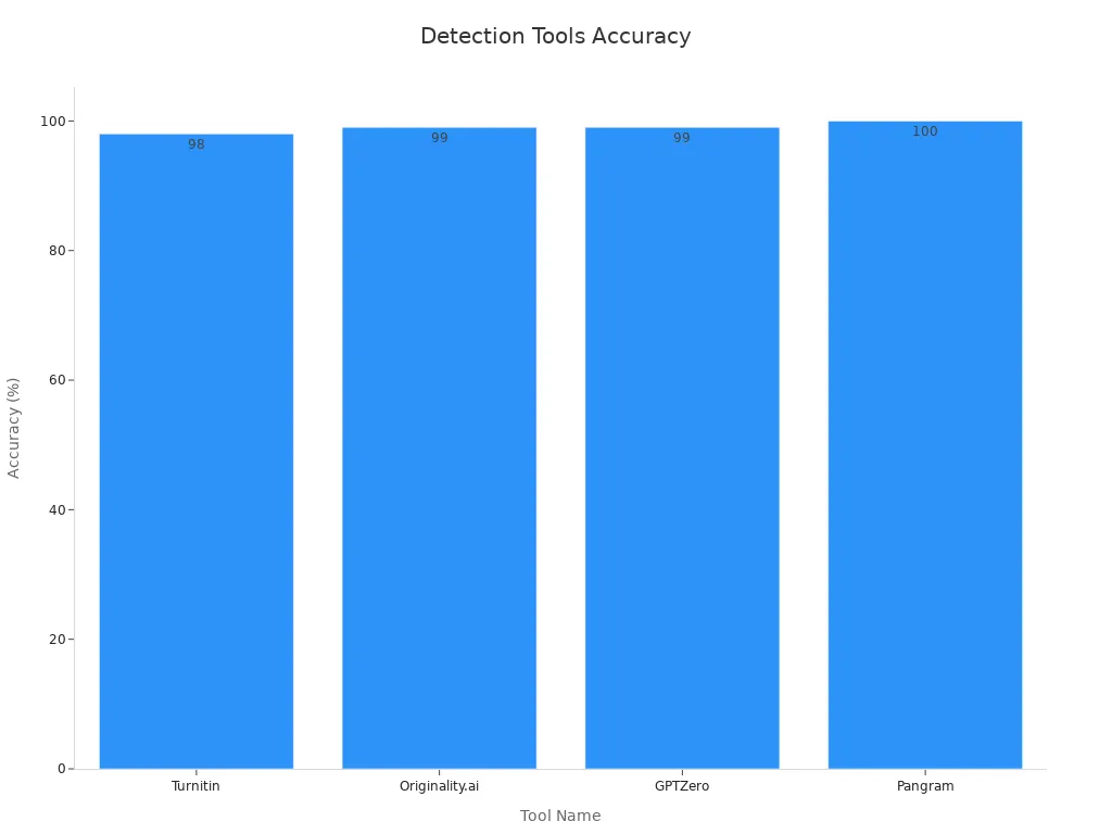 Bar chart comparing the claimed accuracy of Turnitin, Originality.ai, GPTZero, and Pangram