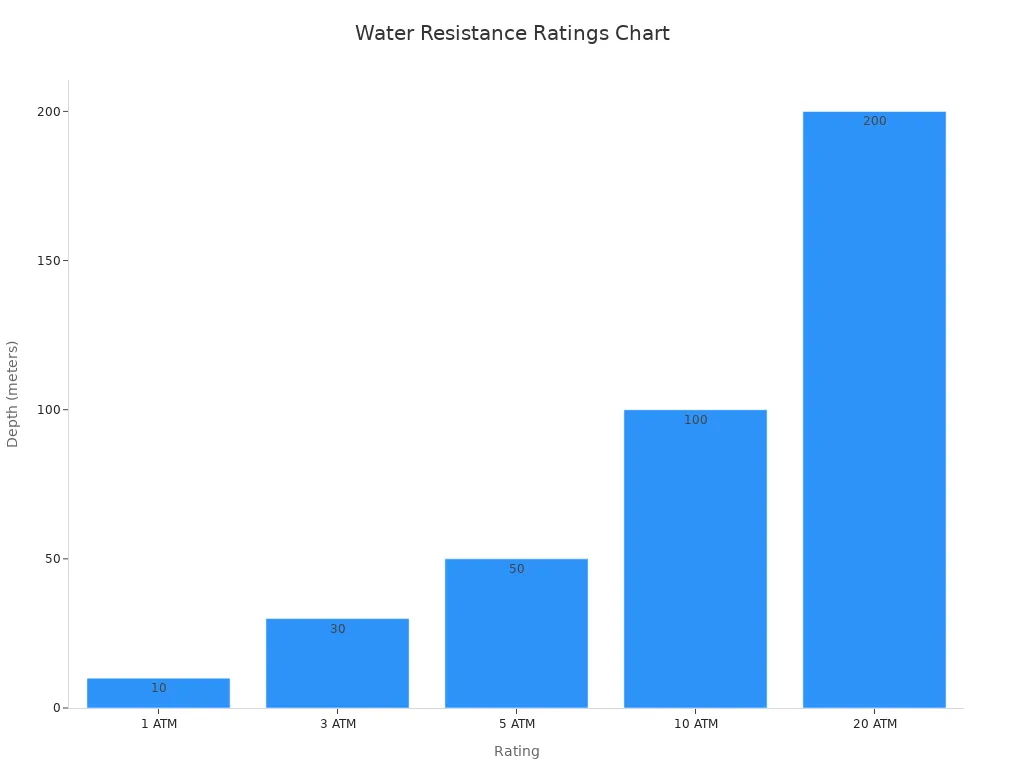 Bar chart showing ATM water resistance ratings mapped to depth values