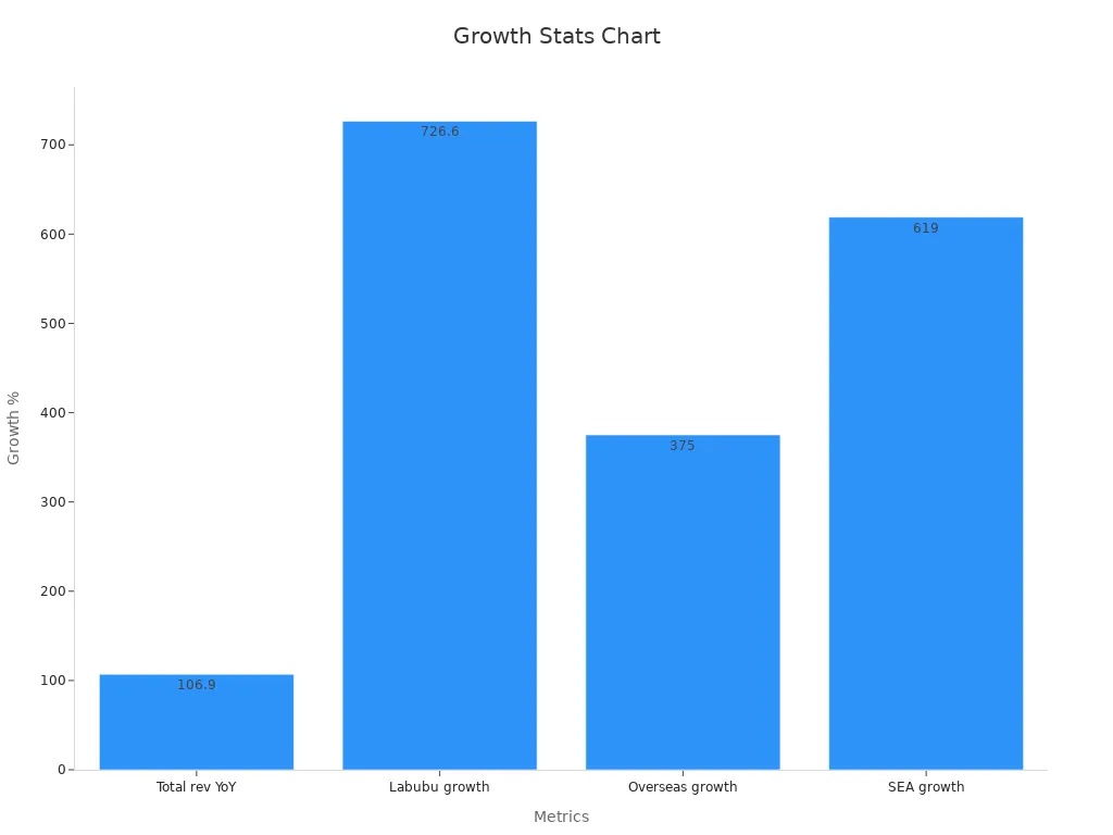 Bar chart displaying revenue growth percentages, highlighting Labubu'
style=