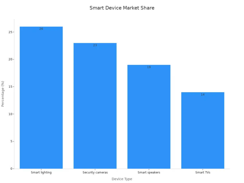 Smart home device market share chart
