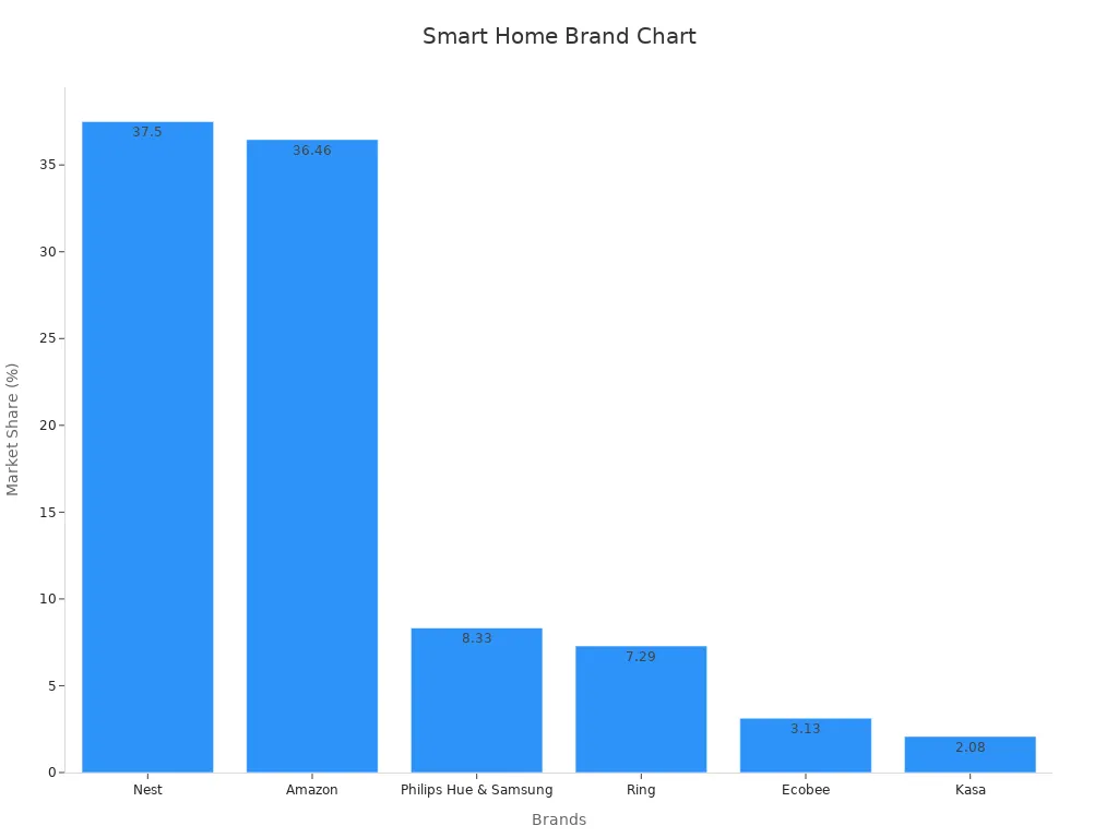 Bar chart showing market share of smart home brands