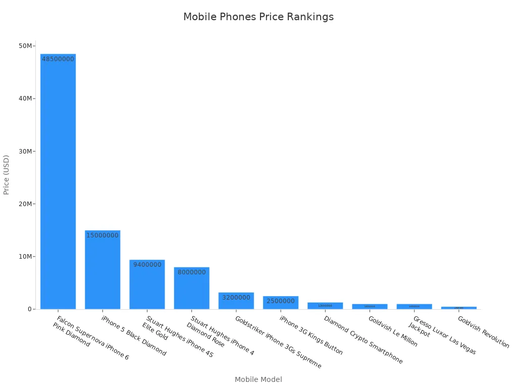 Bar chart depicting top 10 expensive mobile phones in 2025