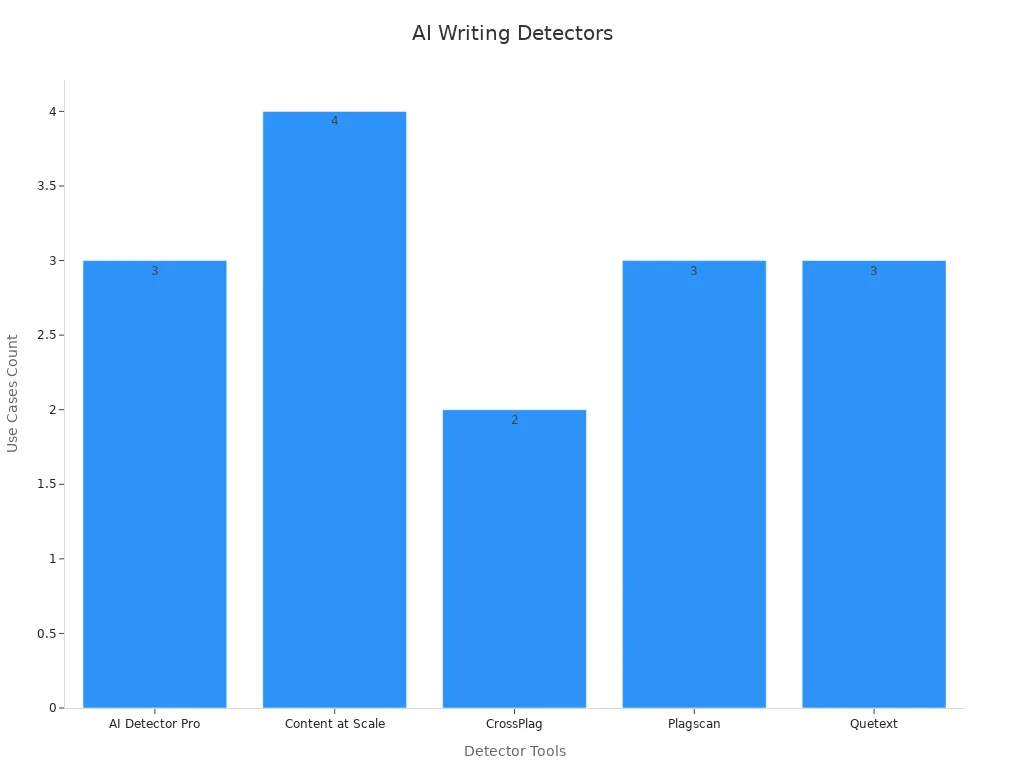 A bar chart showing the count of supported use cases for each AI writing detector tool