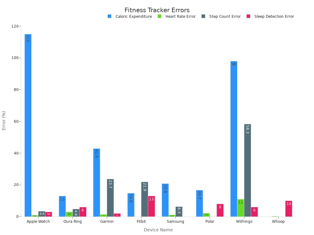 Bar chart comparing error percentages of fitness trackers across various metrics