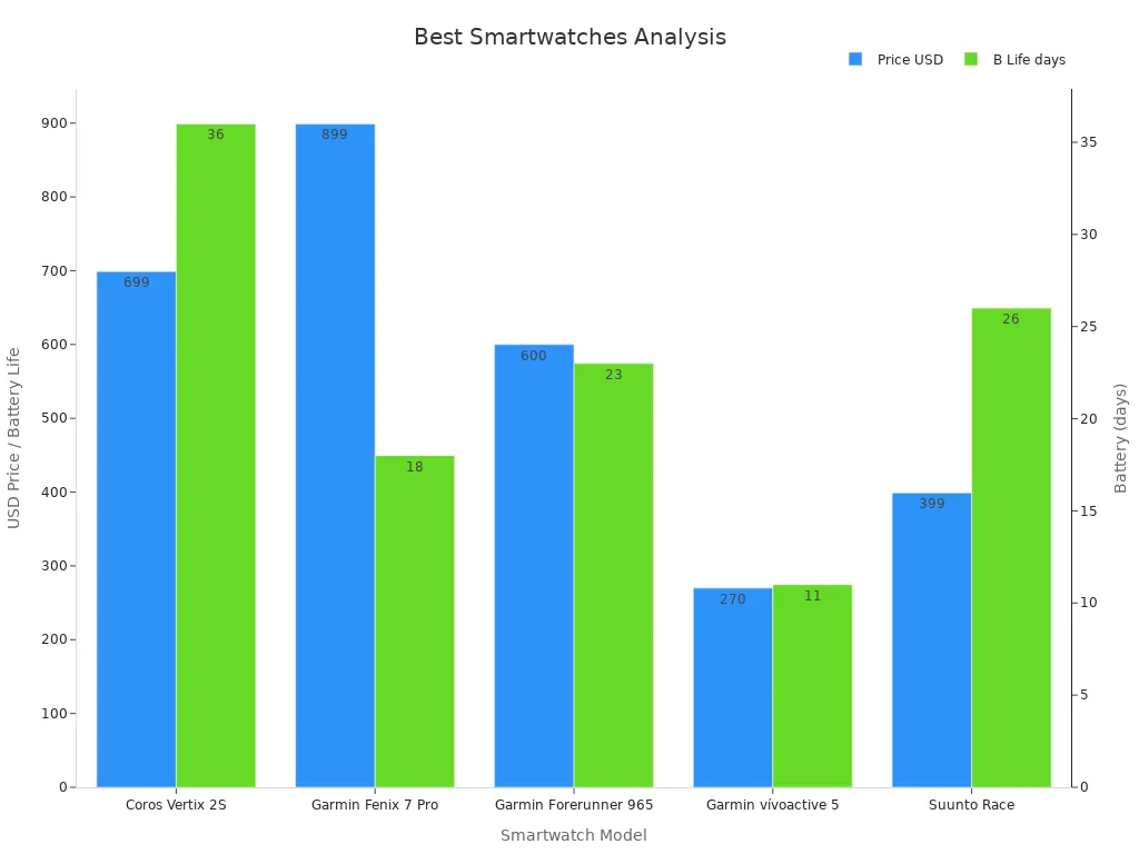 Dual bar chart comparing price and battery life of five smartwatch models