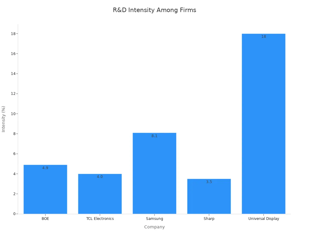 Bar chart showing R&D intensity percentages for five companies