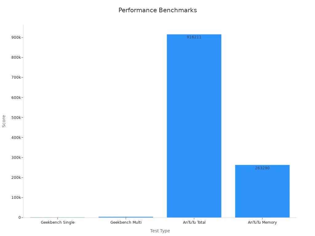 Bar chart showing benchmark scores for performance tests