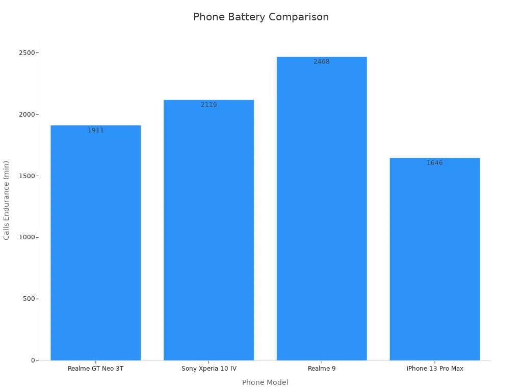 Bar chart comparing phone call battery endurance in minutes for four phone models