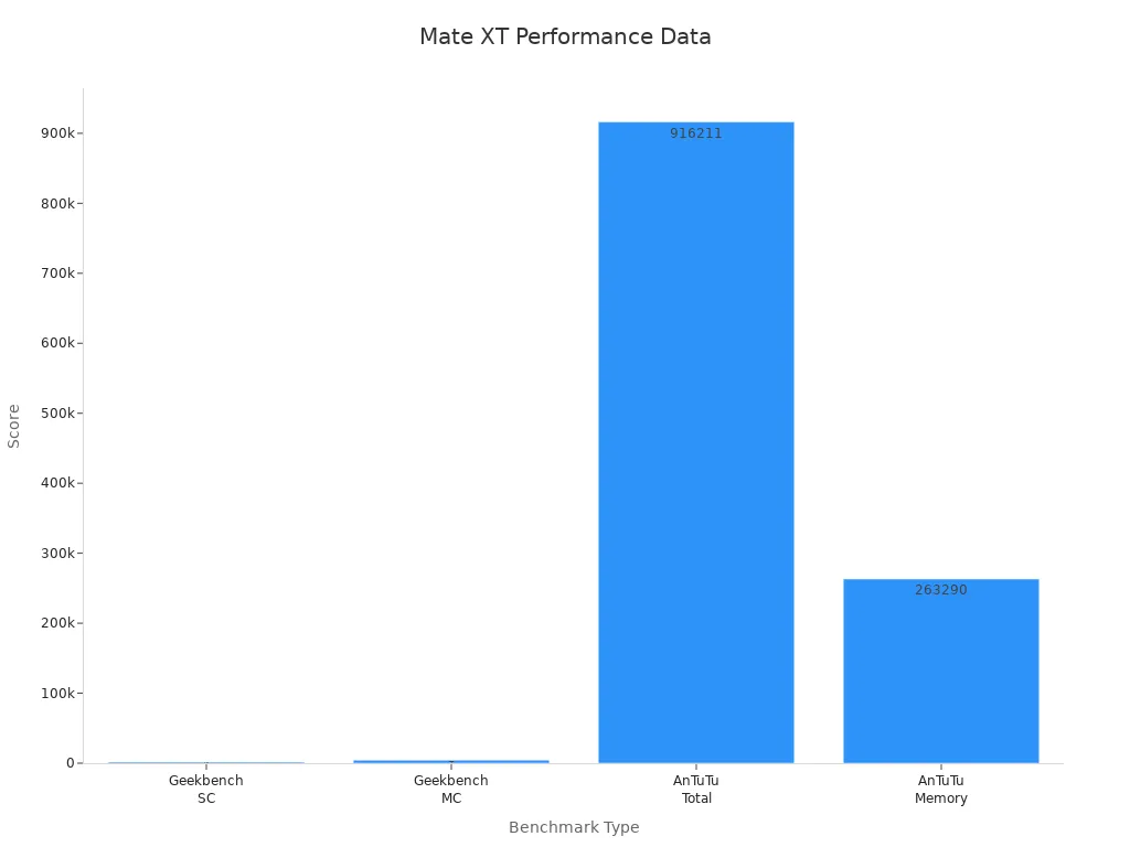 Bar chart showing benchmark scores for Mate XT Ultimate