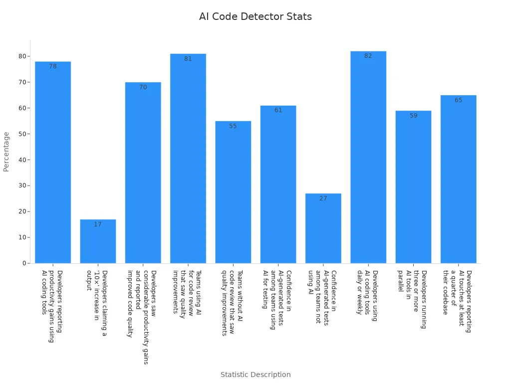 Bar chart showing statistics on productivity gains and code quality improvements using AI code detector tools