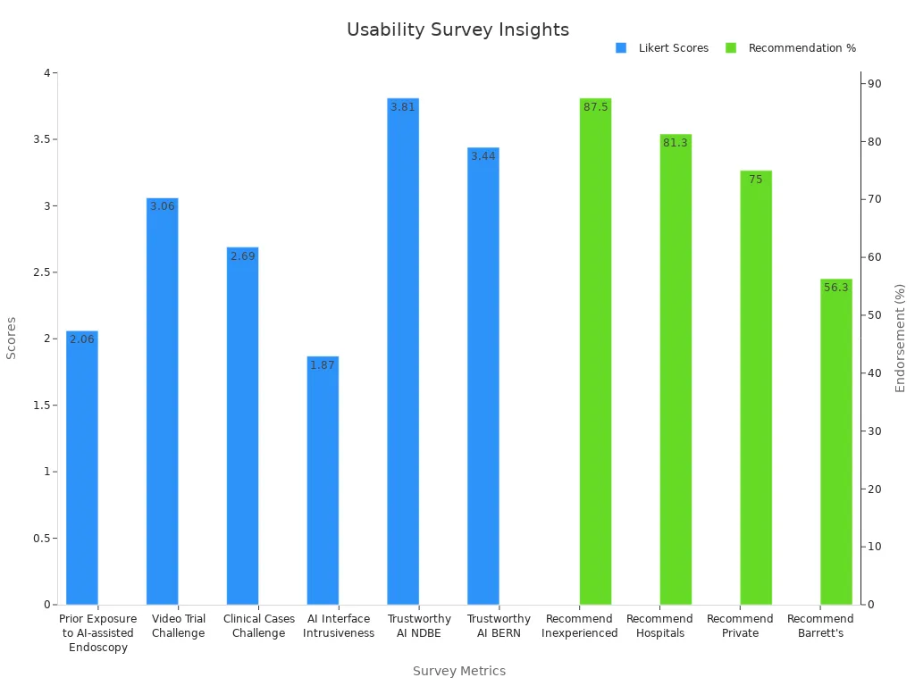 Bar chart showing non-expert Likert scores and recommendation percentages for AI detection tool usability