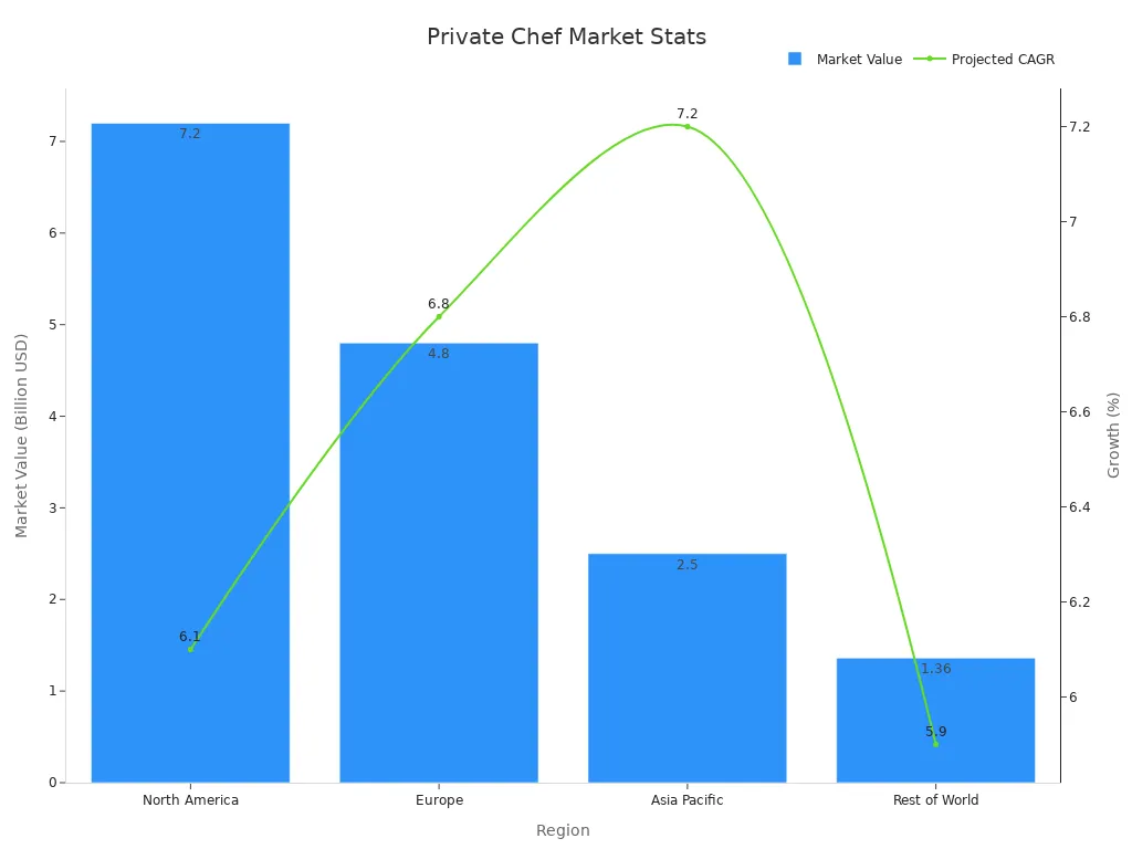 Dual-axis chart showing market value as bar and projected CAGR as line across regions
