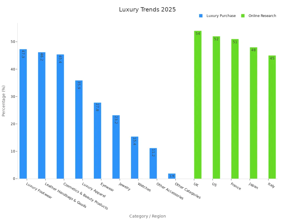 Dual bar chart showing luxury product purchase percentages and online research rates by country.