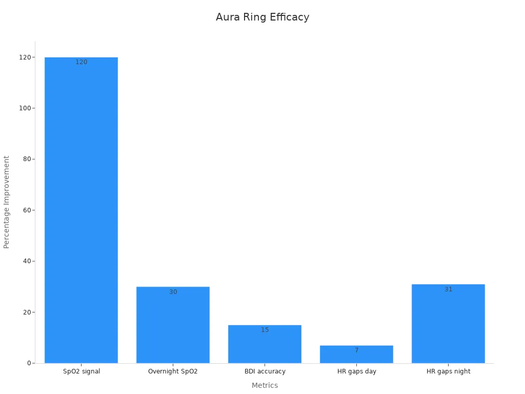 A bar chart showing Aura Ring 4 performance improvements in signal quality, SpO2 accuracy, BDI accuracy, and heart rate data gaps.