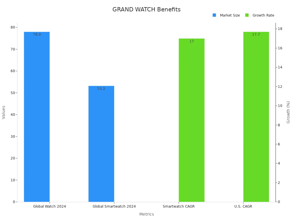 Bar chart comparing watch market sizes and growth rates