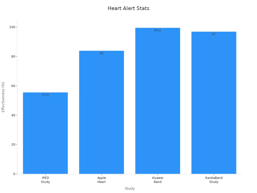 Bar chart comparing percentage effectiveness of heart alert detection across four studies