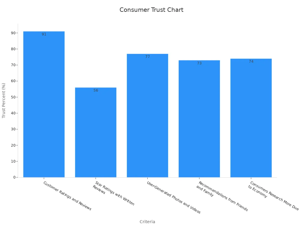 Bar chart showing consumer trust percentages across key phone selection criteria