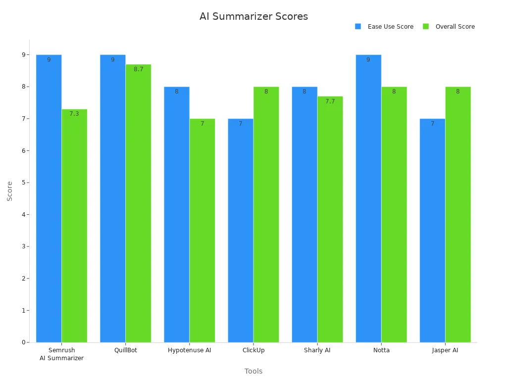 Bar chart comparing ease-of-use and overall scores for AI summarization tools