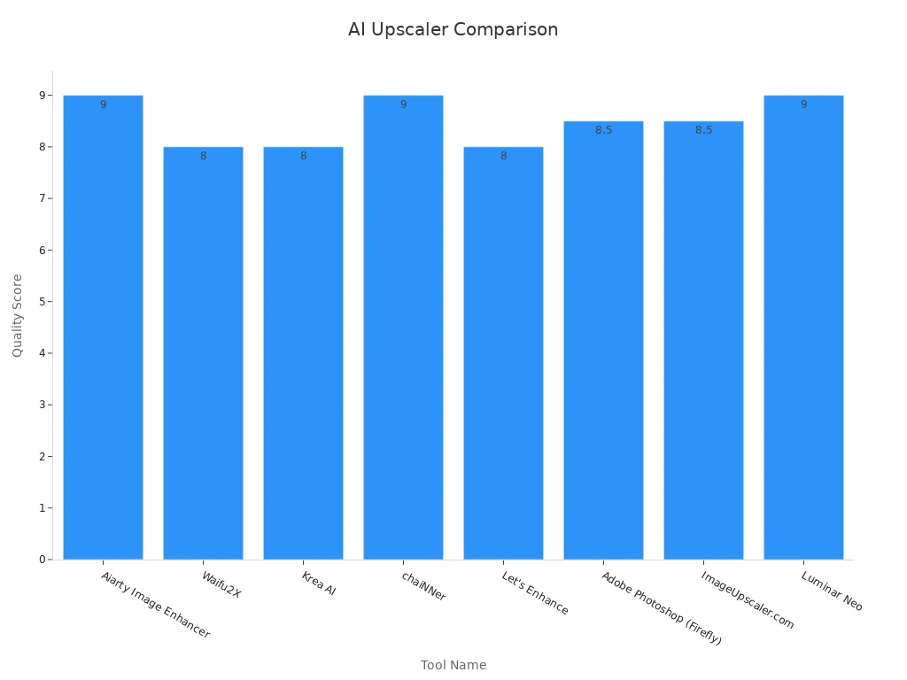 Bar chart comparing perceptual quality scores for AI image upscaler tools.
