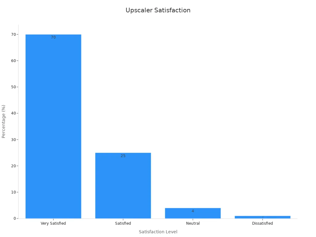 Bar chart showing user satisfaction percentages for AI upscalers