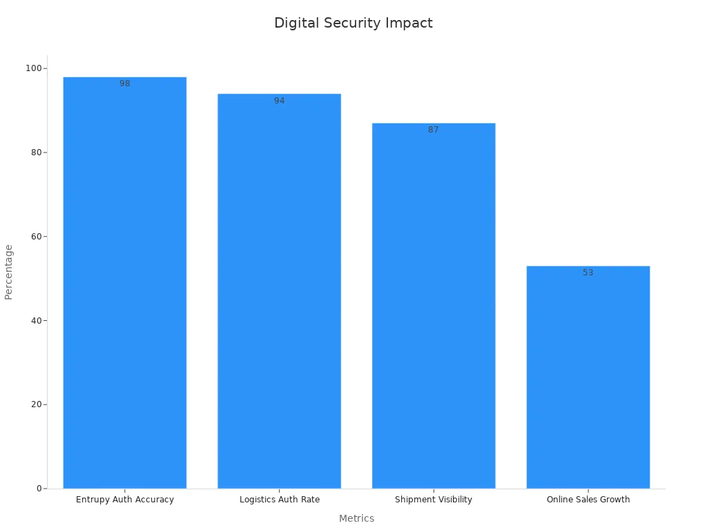 A bar chart showing percentages for Entrupy authentication, logistics rate, shipment visibility and online sales growth
