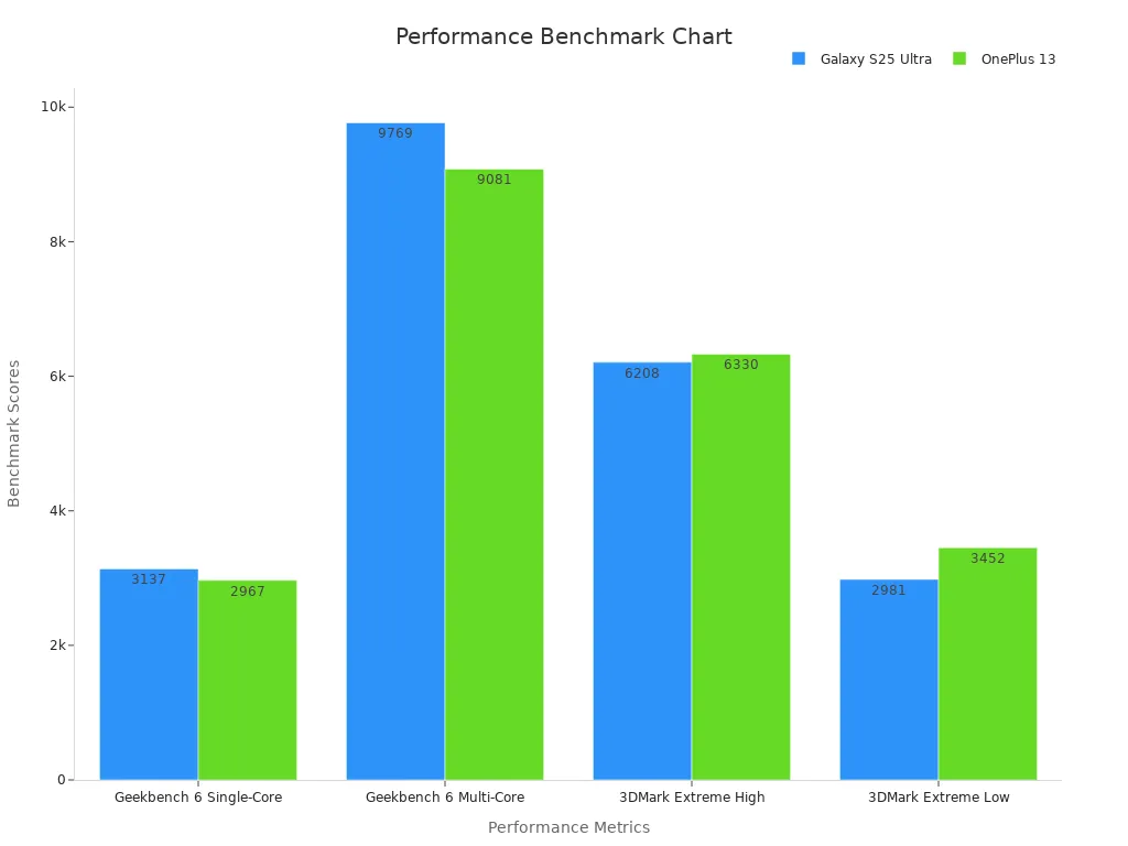 A bar chart comparing performance benchmarks of Galaxy S25 Ultra and OnePlus 13 across four metrics